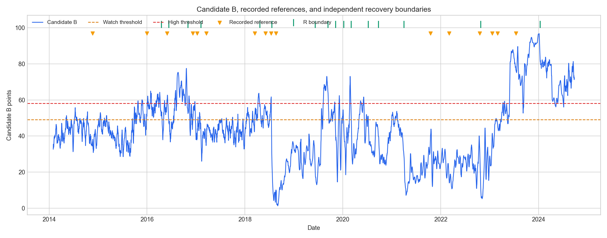 Candidate B fouling index history with watch and high thresholds, recorded references, and independent recovery boundaries