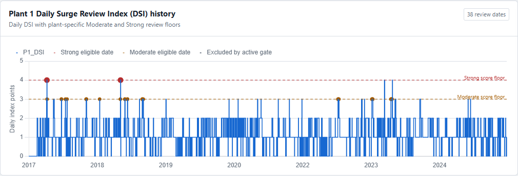 Plant-specific daily surge-review index with moderate and strong engineering review floors