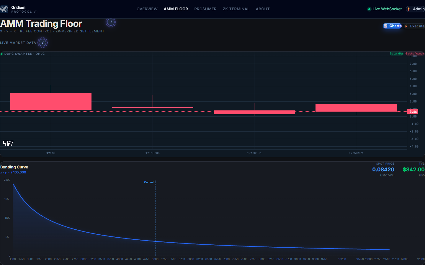 Gridium AMM trading floor showing DDPG swap-fee candles and constant-product bonding curve